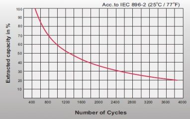 Leoch LPG 12-31